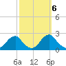 Oregon Inlet Bridge tide chart for Thursday, October 6, 2022