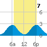 Oregon Inlet Bridge tide chart for Friday, October 7, 2022