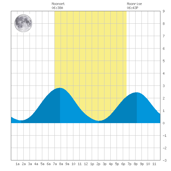 Oregon Inlet Bridge tide chart for Sunday, October 9, 2022