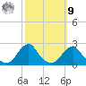 Oregon Inlet Bridge tide chart for Sunday, October 9, 2022