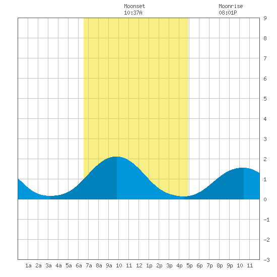 Oregon Inlet Bridge tide chart for Saturday, November 12, 2022
