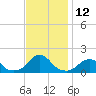 Oregon Inlet Bridge tide chart for Saturday, November 12, 2022