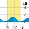 Oregon Inlet Bridge tide chart for Sunday, November 13, 2022