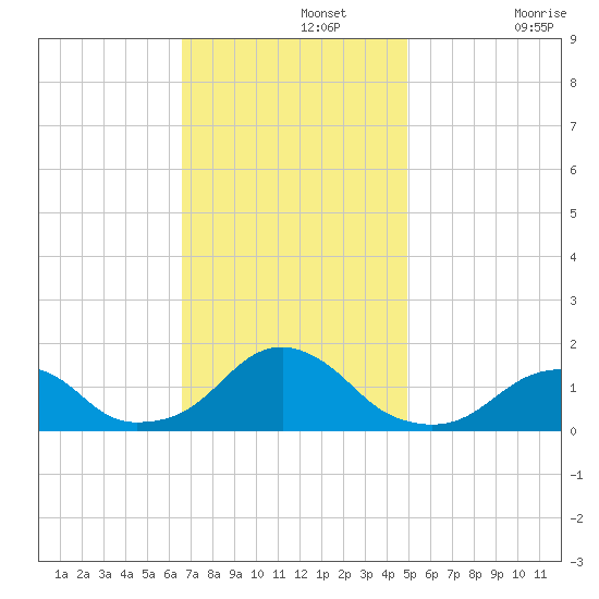 Oregon Inlet Bridge tide chart for Monday, November 14, 2022