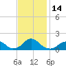 Oregon Inlet Bridge tide chart for Monday, November 14, 2022
