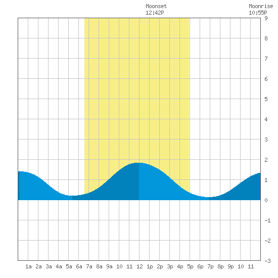 Oregon Inlet Bridge tide chart for Tuesday, November 15, 2022