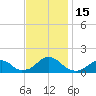 Oregon Inlet Bridge tide chart for Tuesday, November 15, 2022