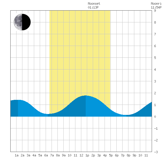 Oregon Inlet Bridge tide chart for Wednesday, November 16, 2022