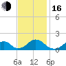 Oregon Inlet Bridge tide chart for Wednesday, November 16, 2022