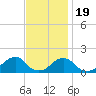 Oregon Inlet Bridge tide chart for Saturday, November 19, 2022