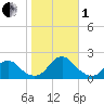Oregon Inlet Bridge tide chart for Tuesday, November 1, 2022