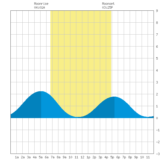 Oregon Inlet Bridge tide chart for Monday, November 21, 2022