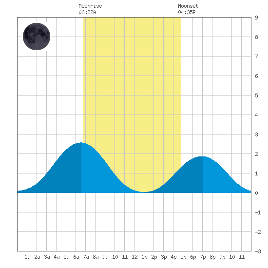 Oregon Inlet Bridge tide chart for Wednesday, November 23, 2022