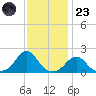 Oregon Inlet Bridge tide chart for Wednesday, November 23, 2022