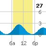 Oregon Inlet Bridge tide chart for Sunday, November 27, 2022
