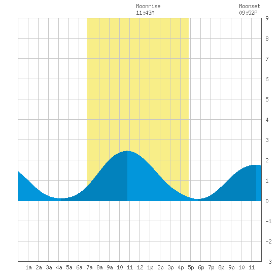 Oregon Inlet Bridge tide chart for Monday, November 28, 2022