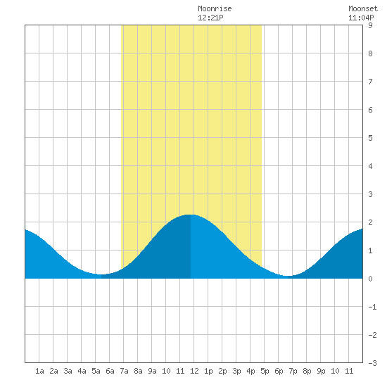 Oregon Inlet Bridge tide chart for Tuesday, November 29, 2022