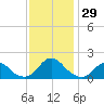 Oregon Inlet Bridge tide chart for Tuesday, November 29, 2022