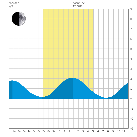 Oregon Inlet Bridge tide chart for Wednesday, November 30, 2022