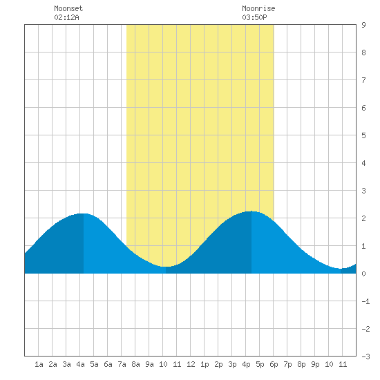 Oregon Inlet Bridge tide chart for Thursday, November 3, 2022