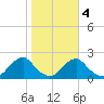 Oregon Inlet Bridge tide chart for Friday, November 4, 2022