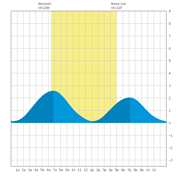 Oregon Inlet Bridge tide chart for Sunday, November 6, 2022