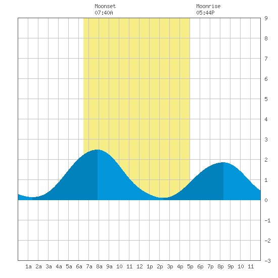 Oregon Inlet Bridge tide chart for Wednesday, November 9, 2022