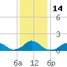 Oregon Inlet Bridge tide chart for Wednesday, December 14, 2022