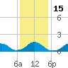 Oregon Inlet Bridge tide chart for Thursday, December 15, 2022