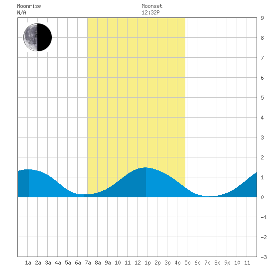Oregon Inlet Bridge tide chart for Friday, December 16, 2022