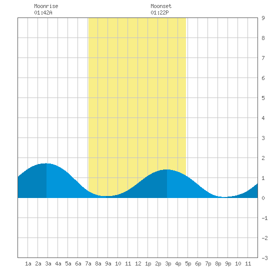 Oregon Inlet Bridge tide chart for Sunday, December 18, 2022