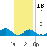 Oregon Inlet Bridge tide chart for Sunday, December 18, 2022