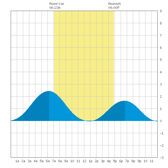 Oregon Inlet Bridge tide chart for Thursday, December 22, 2022