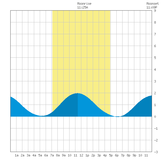 Oregon Inlet Bridge tide chart for Wednesday, December 28, 2022