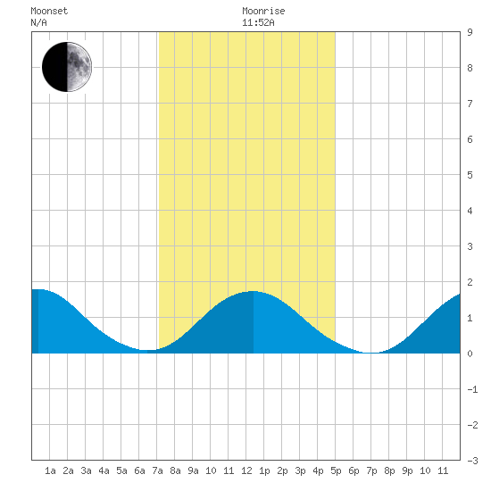 Oregon Inlet Bridge tide chart for Thursday, December 29, 2022
