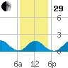 Oregon Inlet Bridge tide chart for Thursday, December 29, 2022