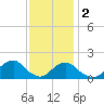 Oregon Inlet Bridge tide chart for Friday, December 2, 2022