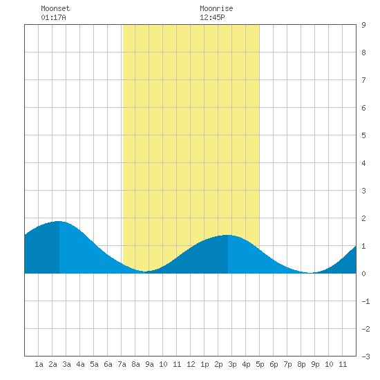 Oregon Inlet Bridge tide chart for Saturday, December 31, 2022