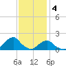 Oregon Inlet Bridge tide chart for Sunday, December 4, 2022