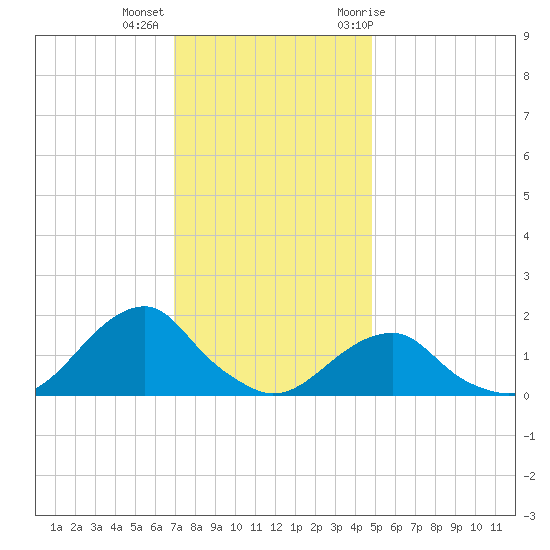 Oregon Inlet Bridge tide chart for Monday, December 5, 2022