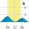 Oregon Inlet Bridge tide chart for Tuesday, December 6, 2022