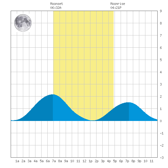 Oregon Inlet Bridge tide chart for Wednesday, December 7, 2022