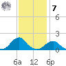 Oregon Inlet Bridge tide chart for Wednesday, December 7, 2022