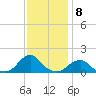 Oregon Inlet Bridge tide chart for Thursday, December 8, 2022