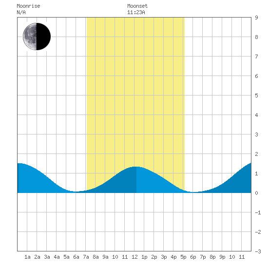 Oregon Inlet Bridge tide chart for Saturday, January 14, 2023