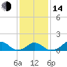 Oregon Inlet Bridge tide chart for Saturday, January 14, 2023
