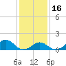 Oregon Inlet Bridge tide chart for Monday, January 16, 2023