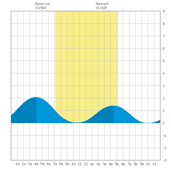 Oregon Inlet Bridge tide chart for Wednesday, January 18, 2023