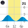 Oregon Inlet Bridge tide chart for Saturday, January 21, 2023
