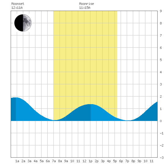 Oregon Inlet Bridge tide chart for Saturday, January 28, 2023